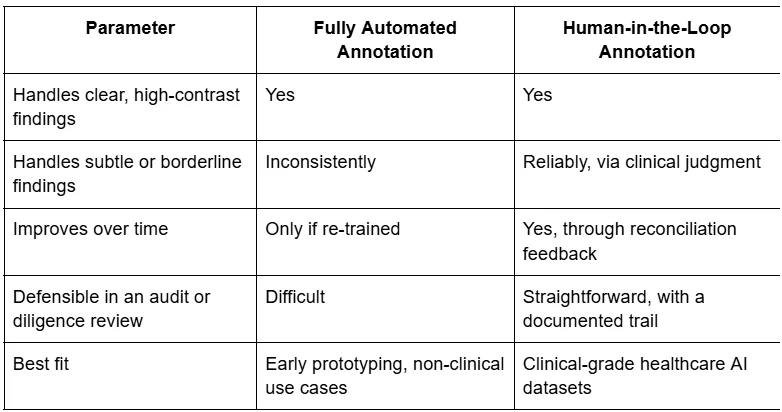 Annotation for Healthcare AI
